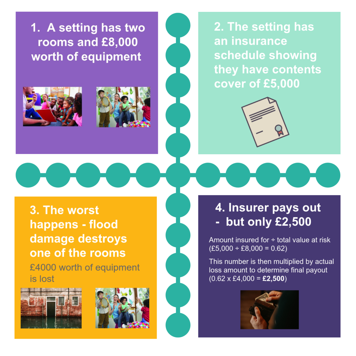 infographic showing the insurance principle of averaging